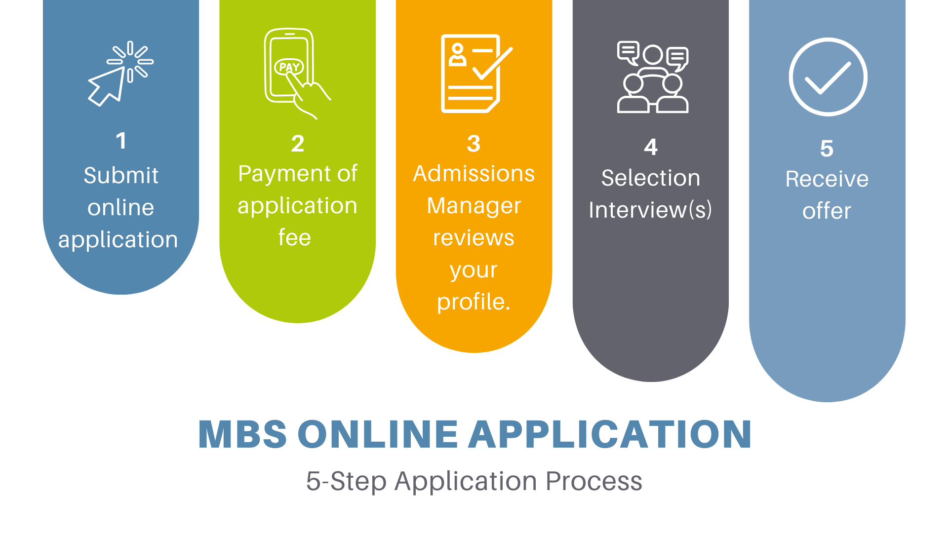 5 steps application process